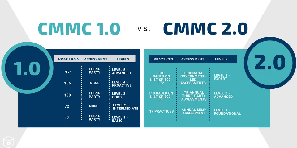 Important Changes in CMMC Affecting DoD Contractors