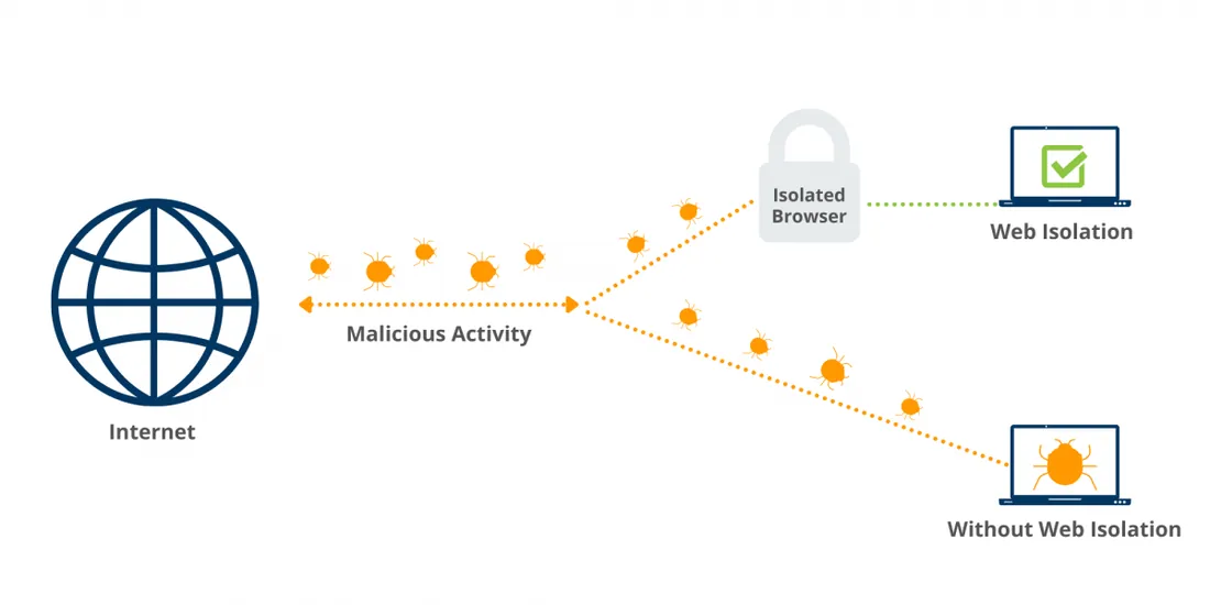 Graphic showing how web isolation can stop the spread of malicious activity